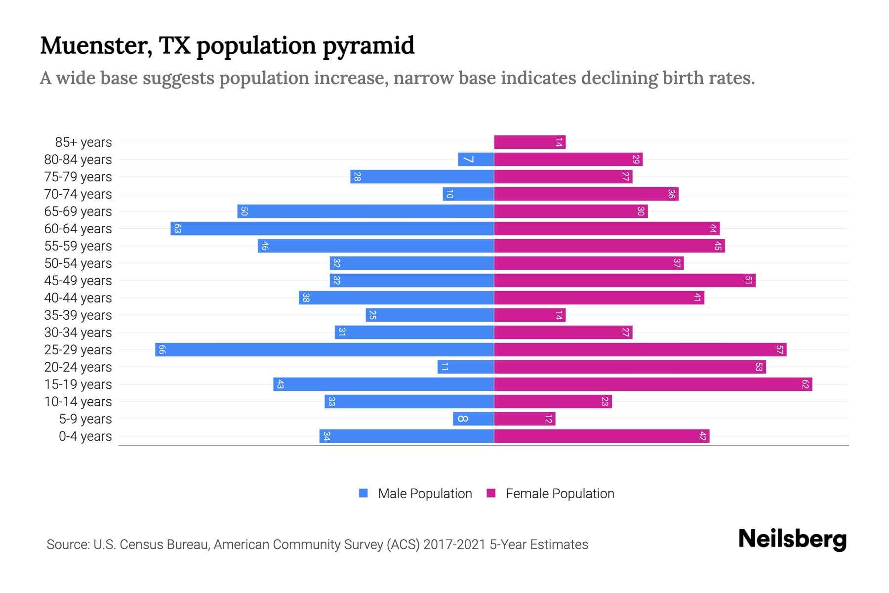 Muenster, TX Population by Age 2023 Muenster, TX Age Demographics
