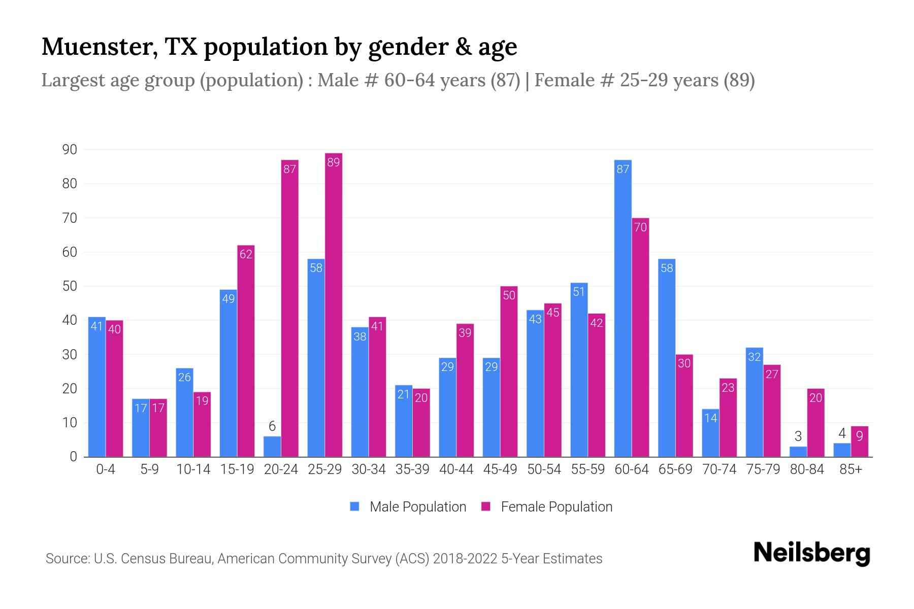 Muenster, TX Population by Gender 2024 Update Neilsberg