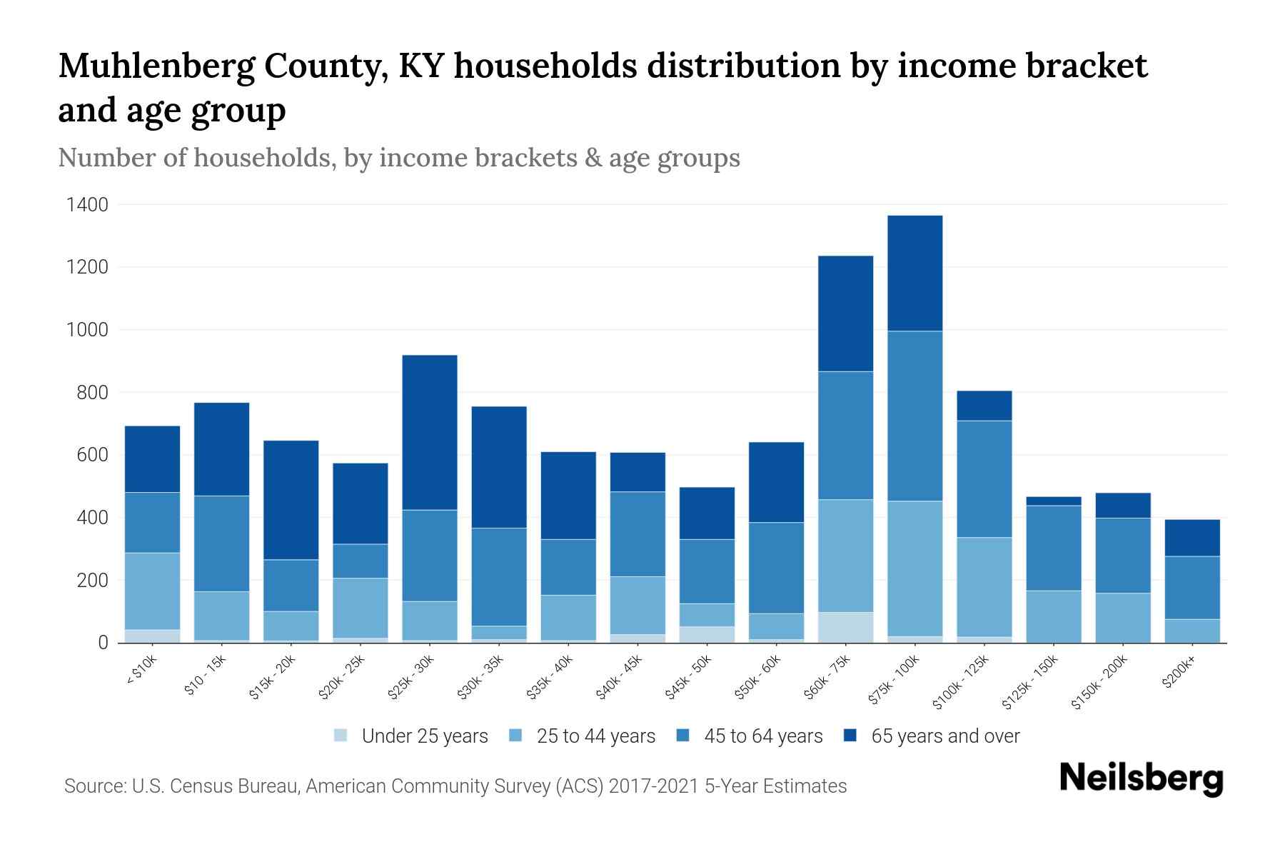 Muhlenberg County, KY Median Household By Age 2023 Neilsberg