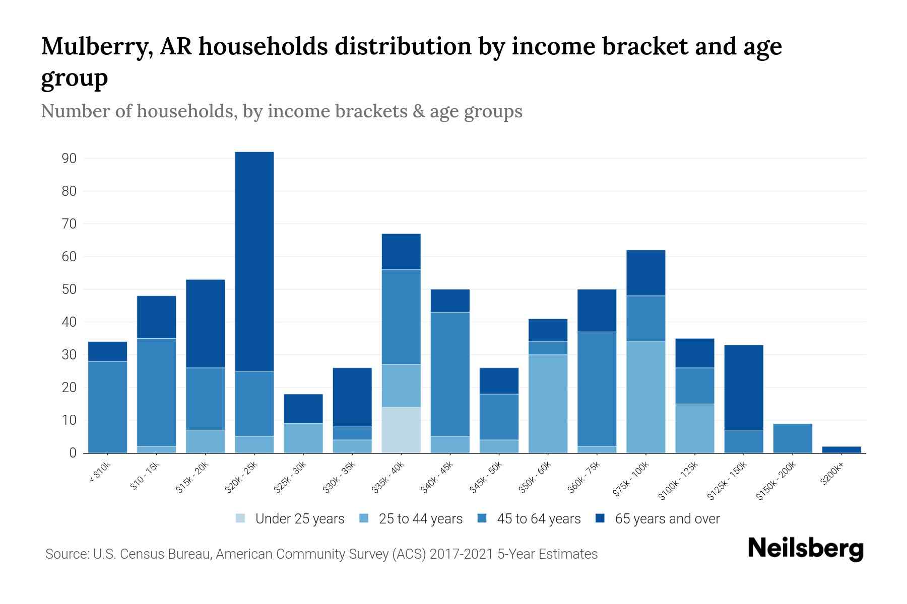 Mulberry, AR Median Household By Age 2024 Update Neilsberg