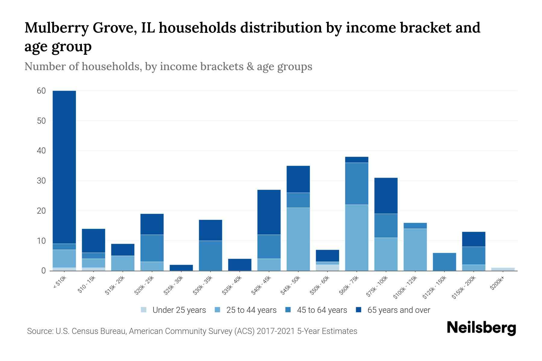 Mulberry Grove, IL Median Household By Age 2023 Neilsberg