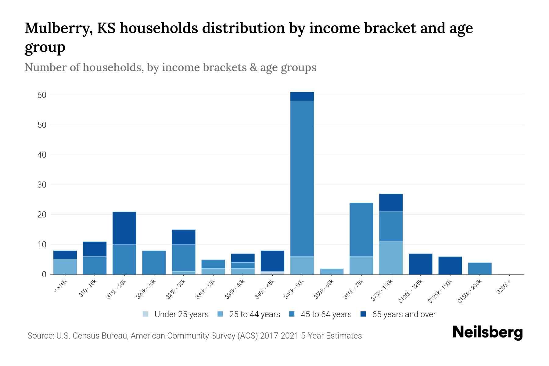 Mulberry, KS Median Household By Age 2023 Neilsberg
