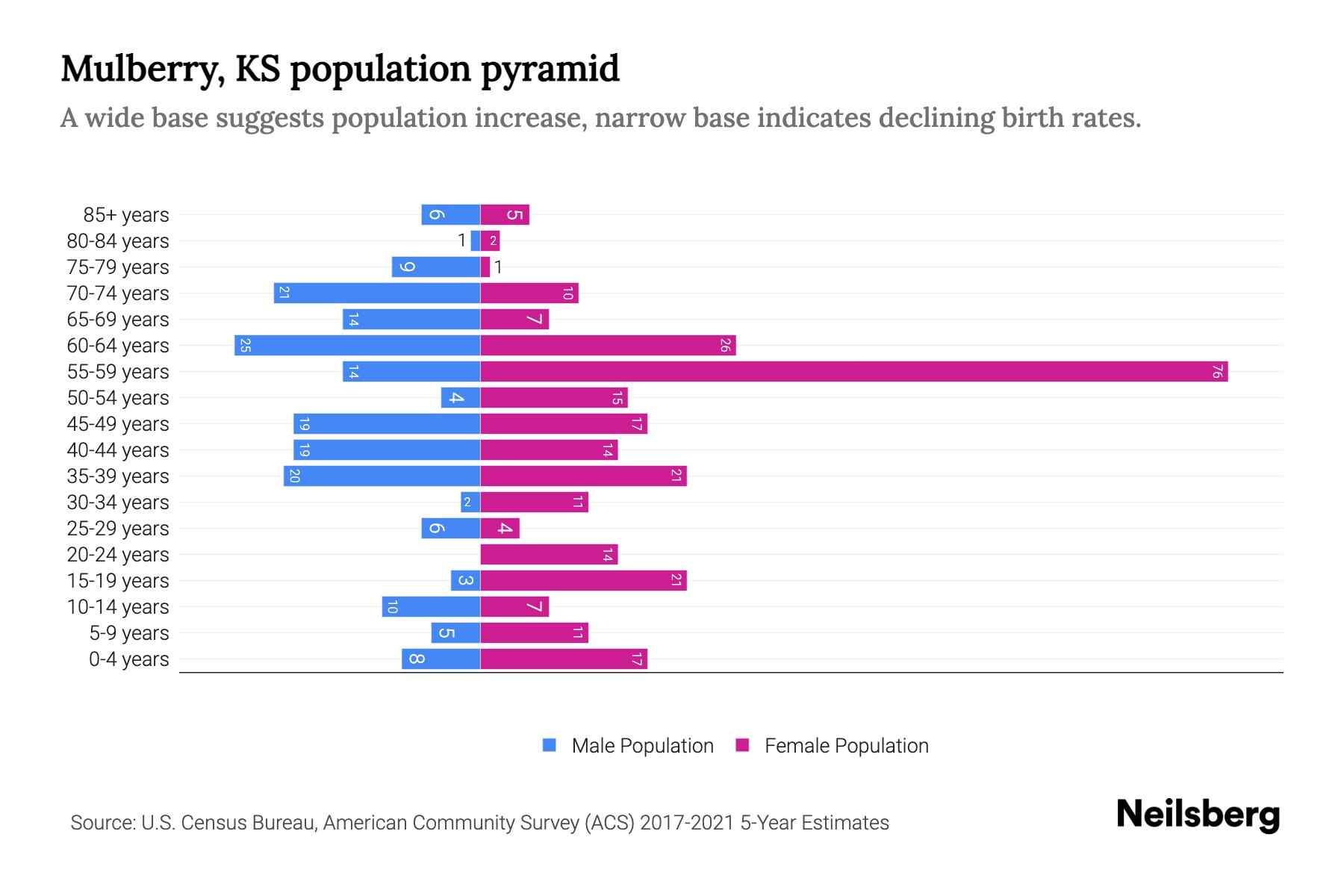 Mulberry, KS Population by Age 2023 Mulberry, KS Age Demographics