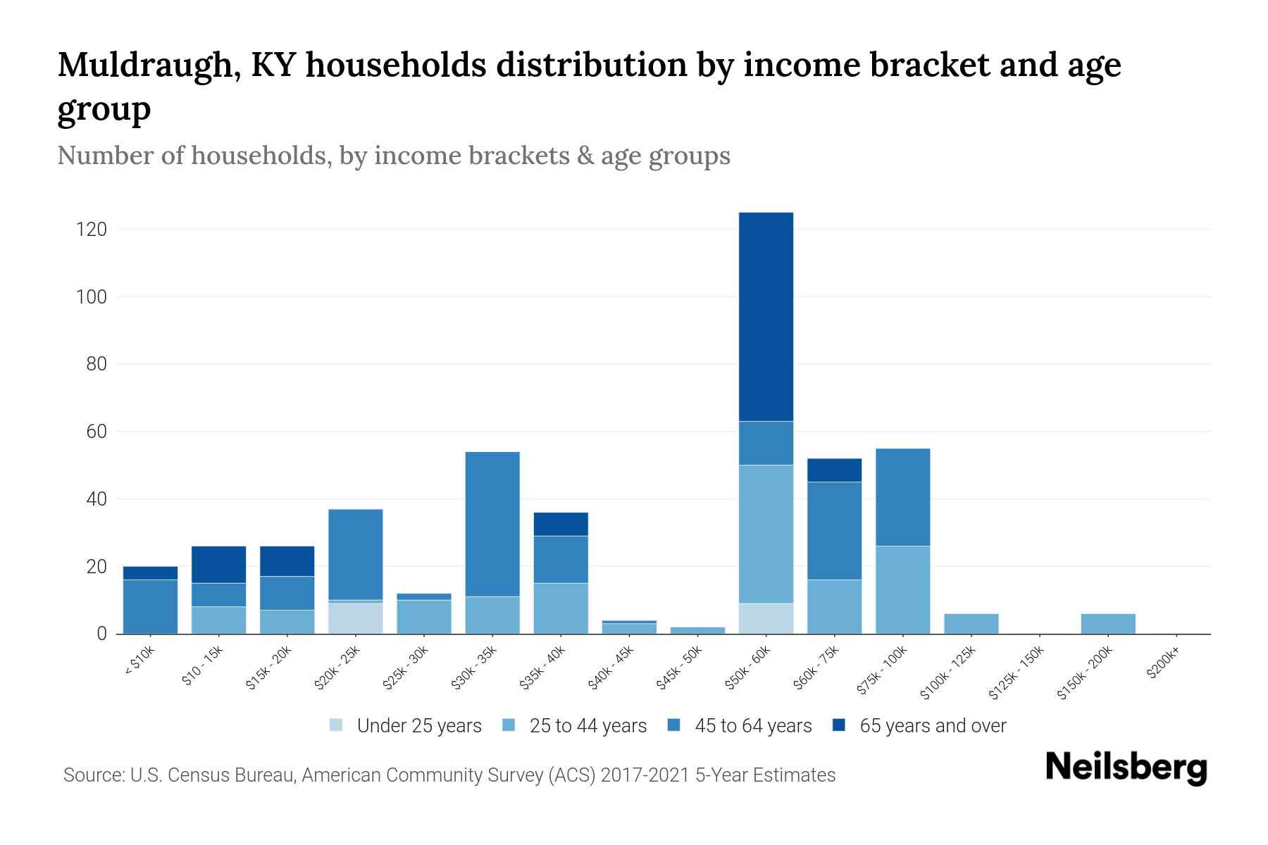 Muldraugh, KY Median Household By Age 2023 Neilsberg