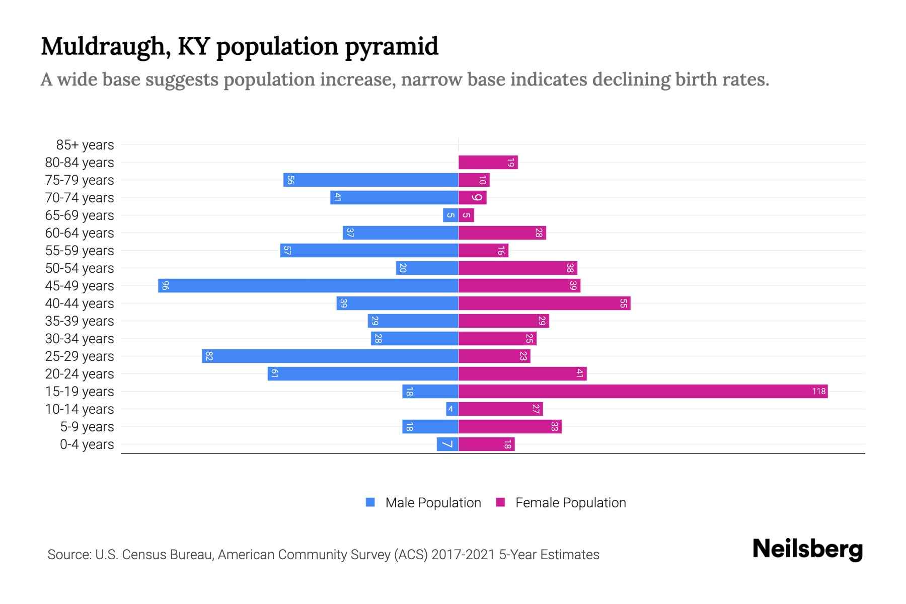Muldraugh, KY Population by Age 2023 Muldraugh, KY Age Demographics