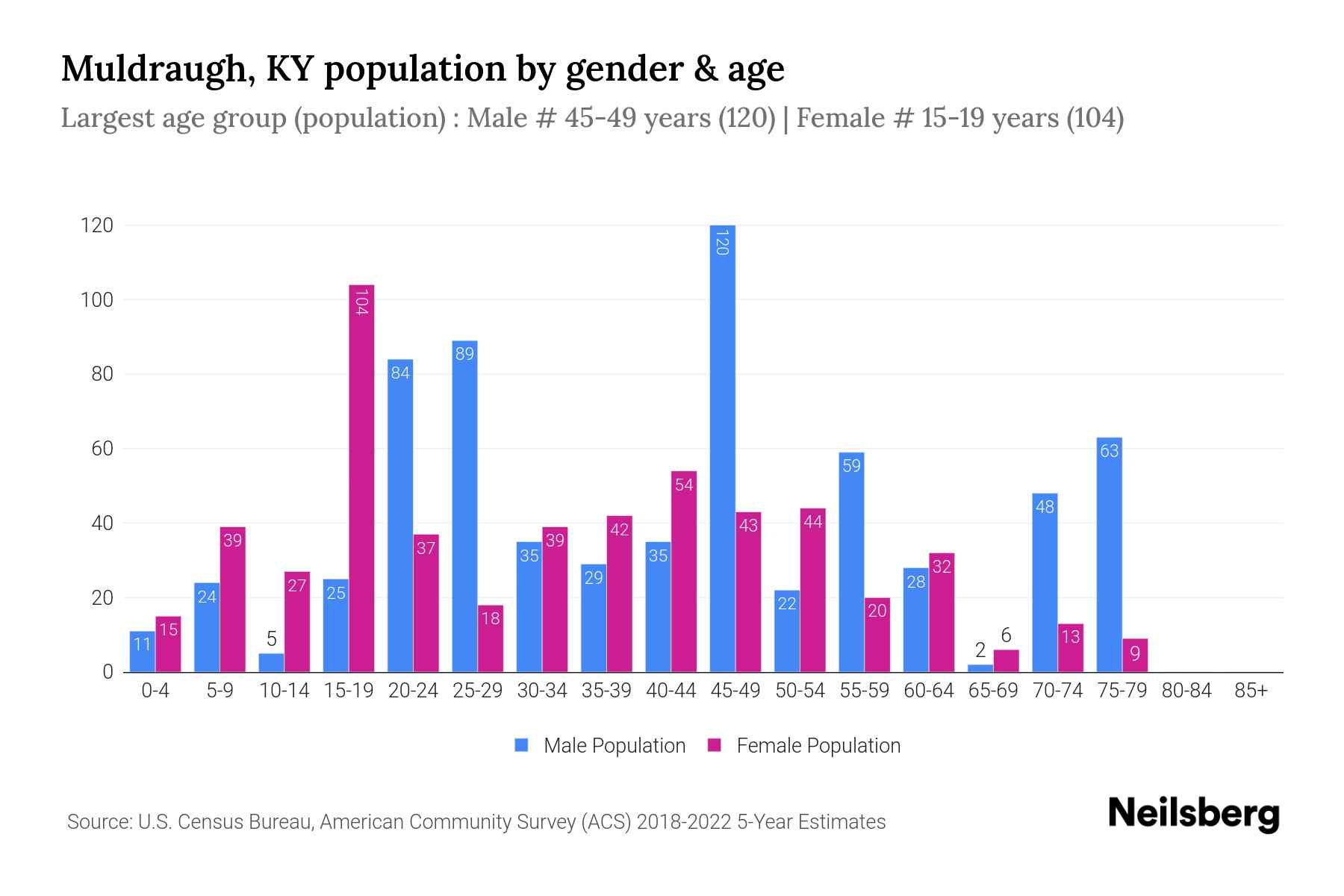 Muldraugh, KY Population by Gender 2024 Update Neilsberg