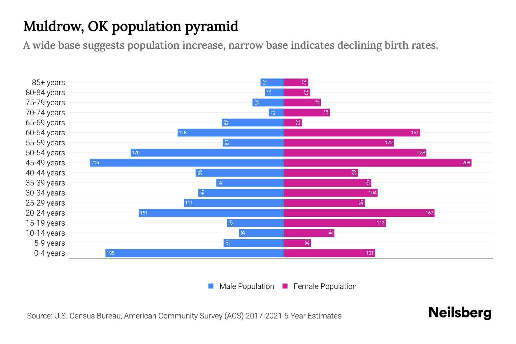 Muldrow, OK Population by Age 2023 Muldrow, OK Age Demographics