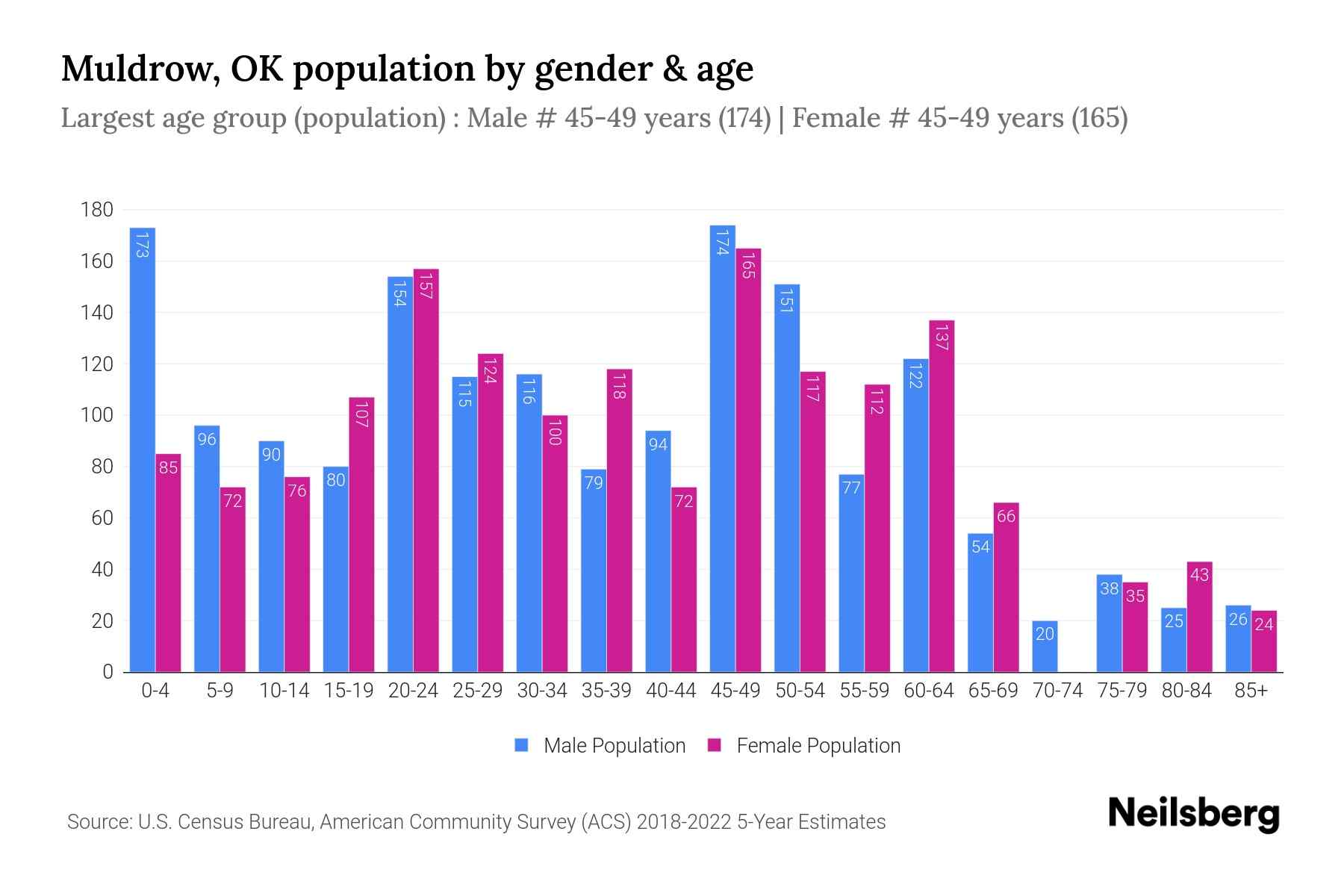 Muldrow, OK Population by Gender 2024 Update Neilsberg