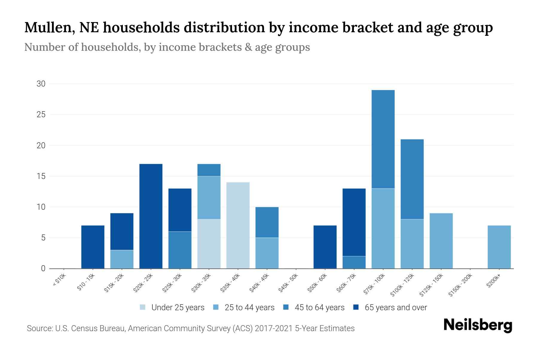 Mullen, NE Median Household By Age 2024 Update Neilsberg