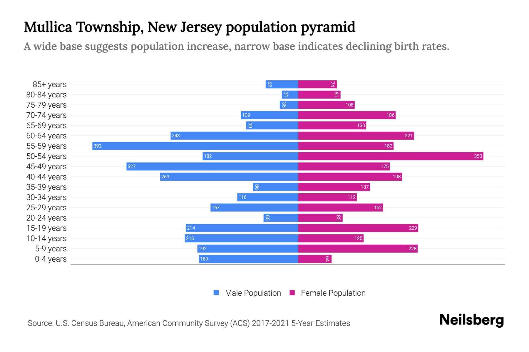 Mullica Township, New Jersey Population by Age 2023 Mullica Township