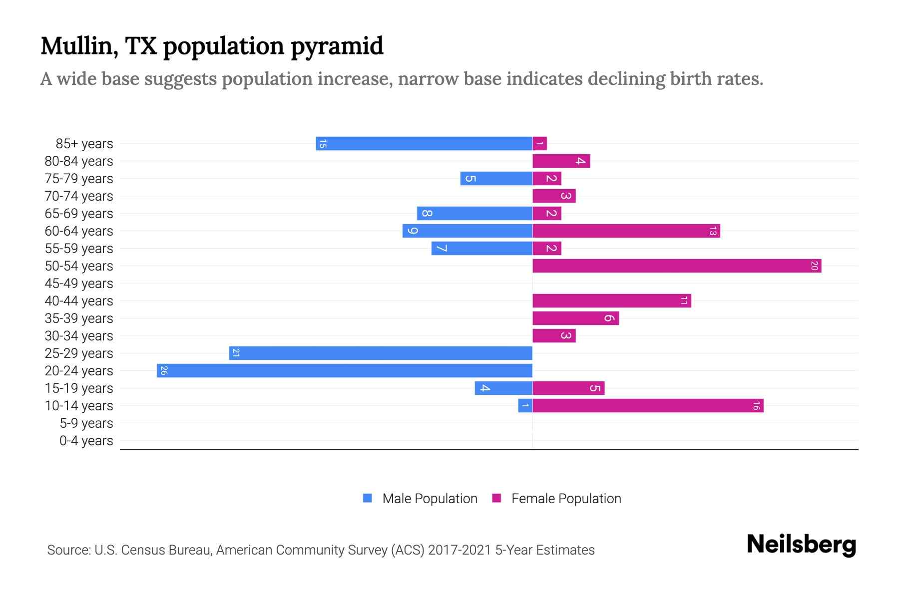 Mullin, TX Population by Age 2023 Mullin, TX Age Demographics Neilsberg