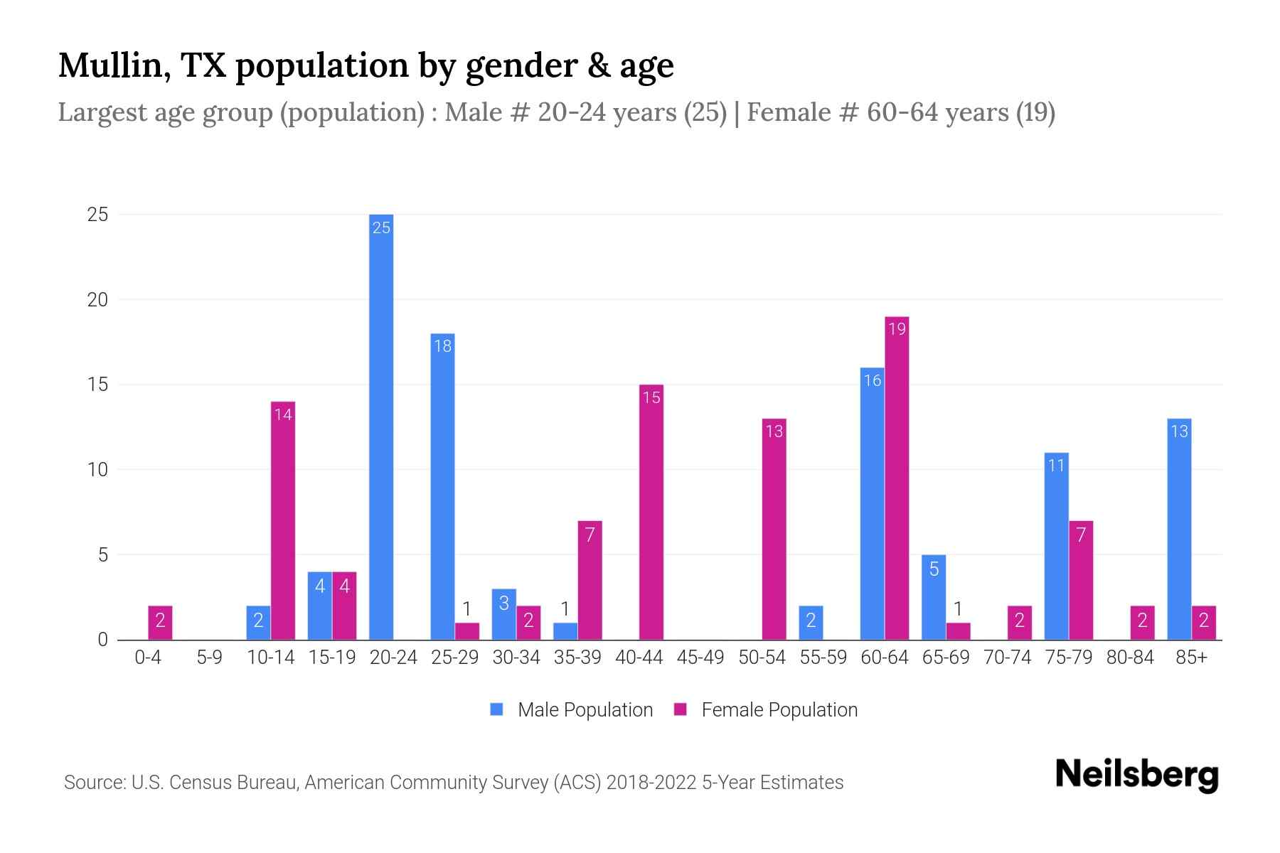 Mullin, TX Population by Gender 2024 Update Neilsberg