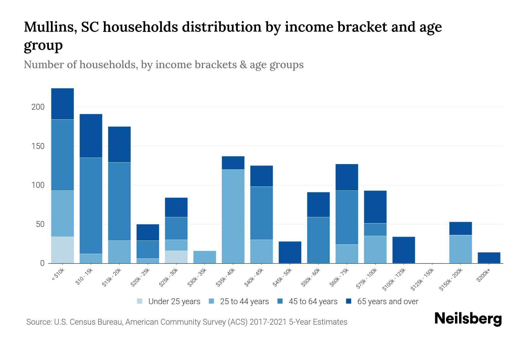 Mullins, SC Median Household By Age 2023 Neilsberg