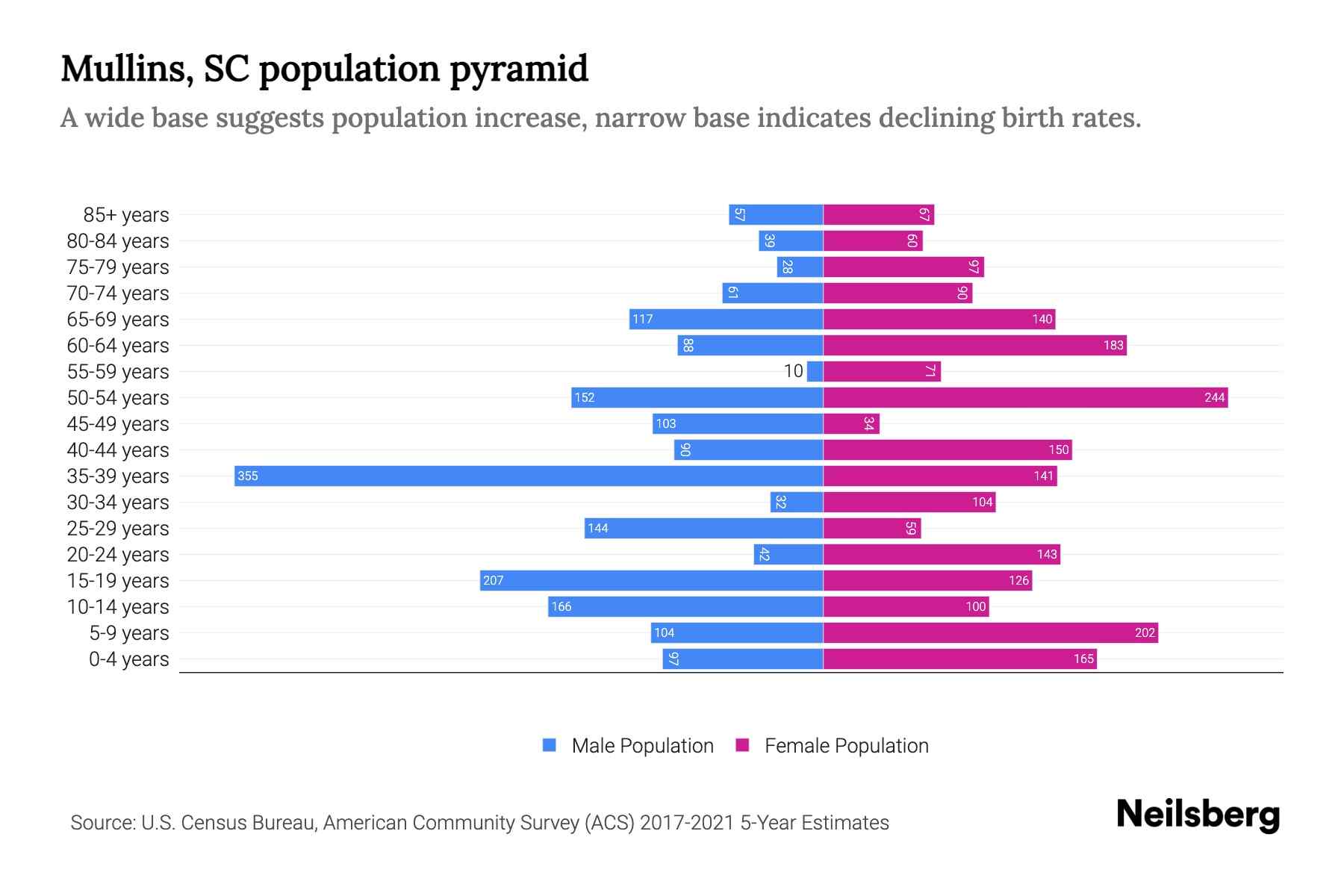 Mullins, SC Population by Age 2023 Mullins, SC Age Demographics
