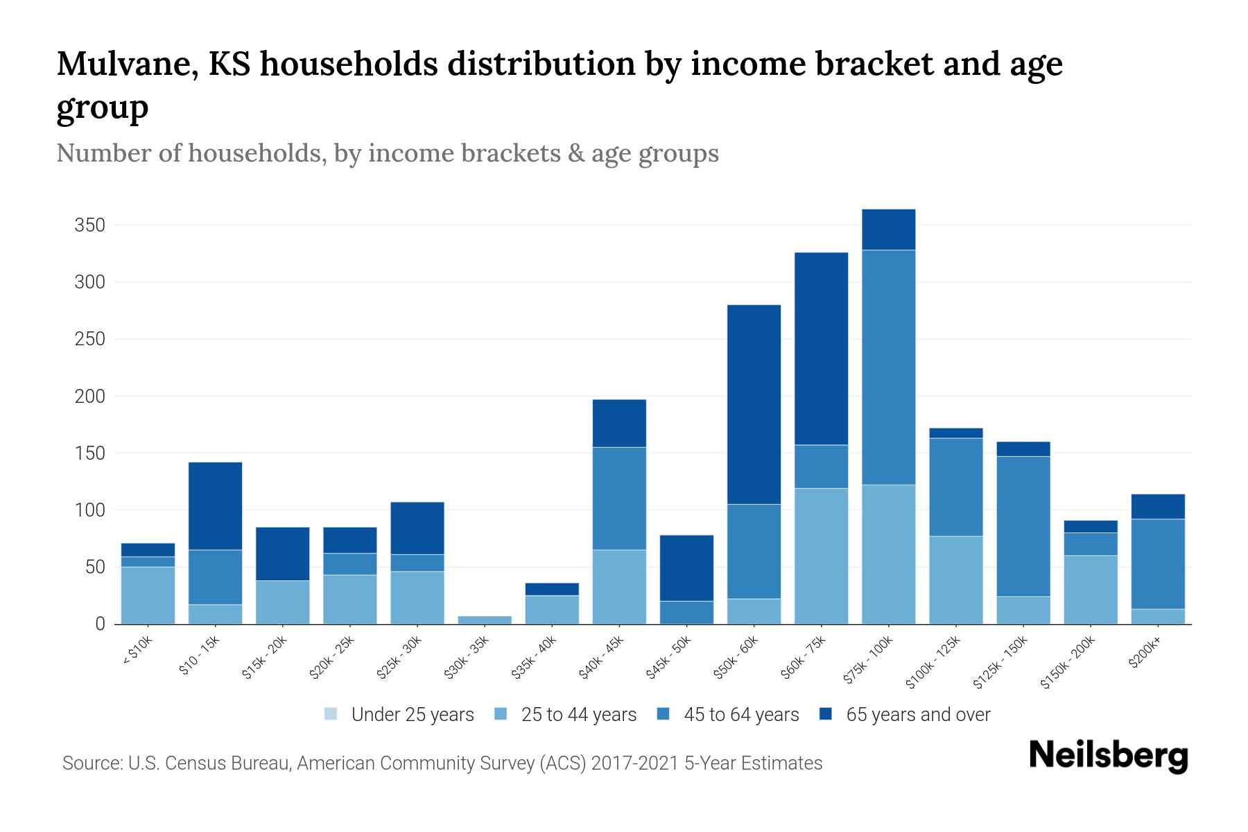 Mulvane, KS Median Household By Age 2024 Update Neilsberg