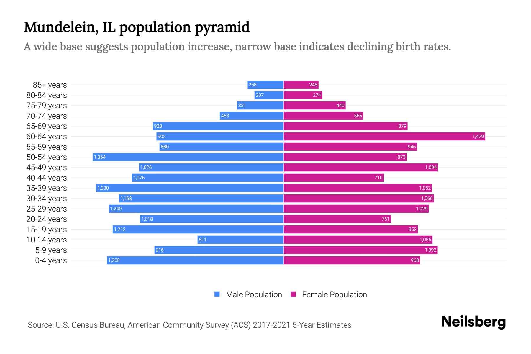 Mundelein, IL Population by Age 2023 Mundelein, IL Age Demographics