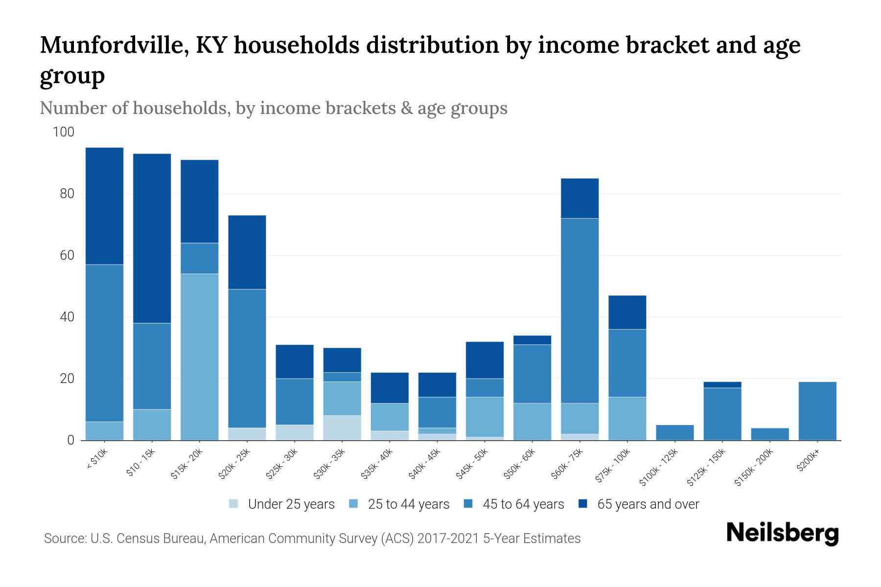 Munfordville, KY Median Household By Age 2024 Update Neilsberg