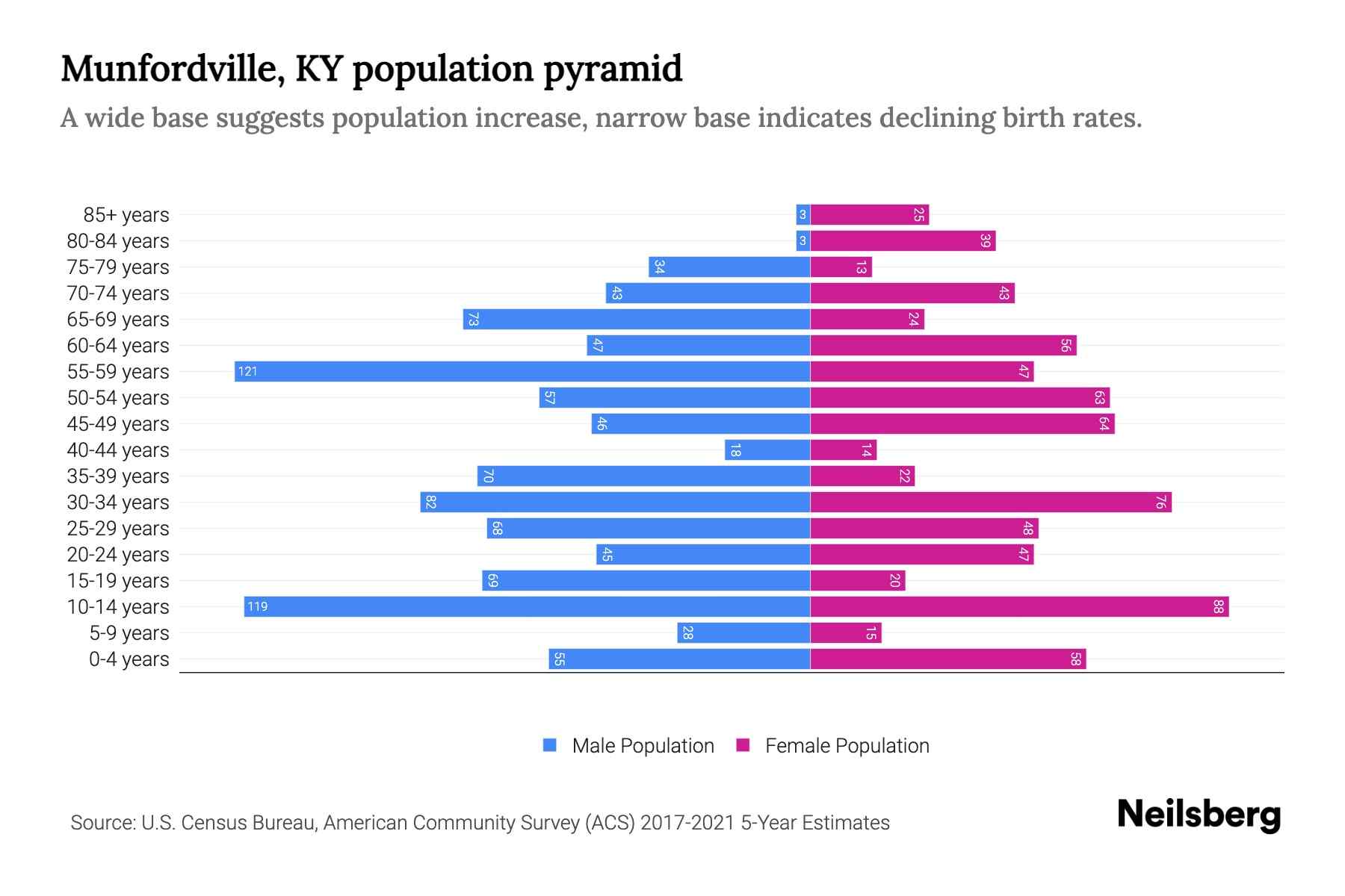 Munfordville, KY Population by Age 2023 Munfordville, KY Age