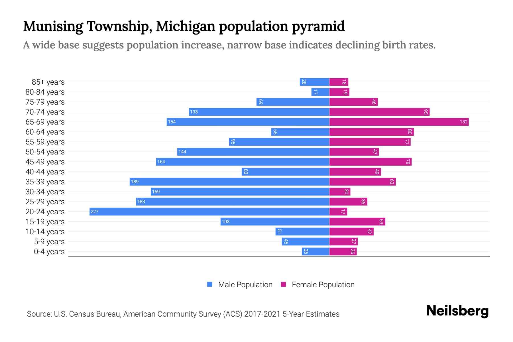 Munising Township, Michigan Population by Age 2023 Munising Township, Michigan Age