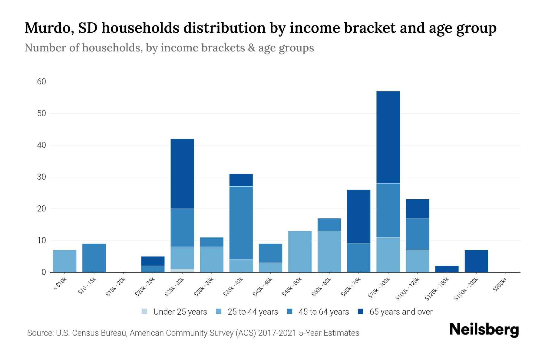 Murdo, SD Median Household By Age 2024 Update Neilsberg