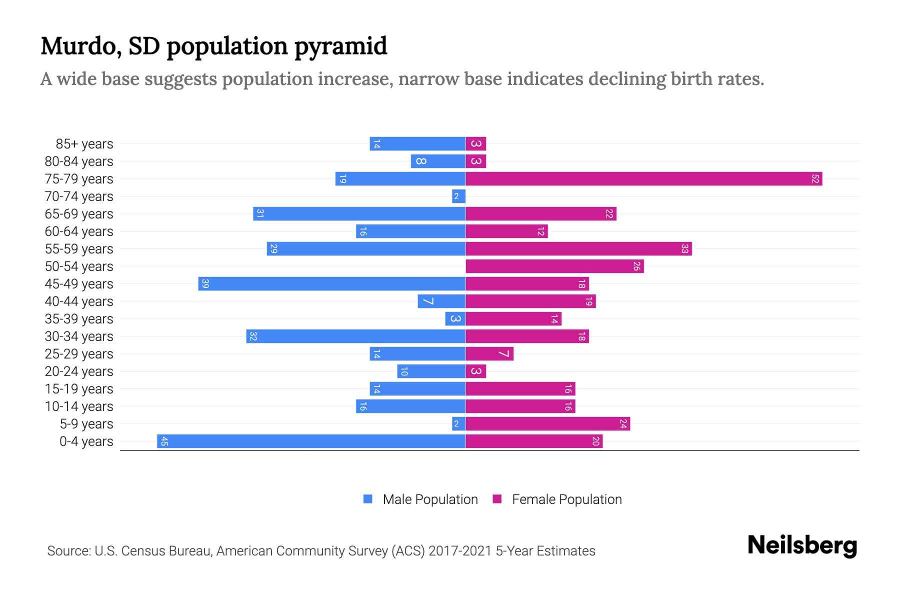 Murdo, SD Population by Age 2023 Murdo, SD Age Demographics Neilsberg