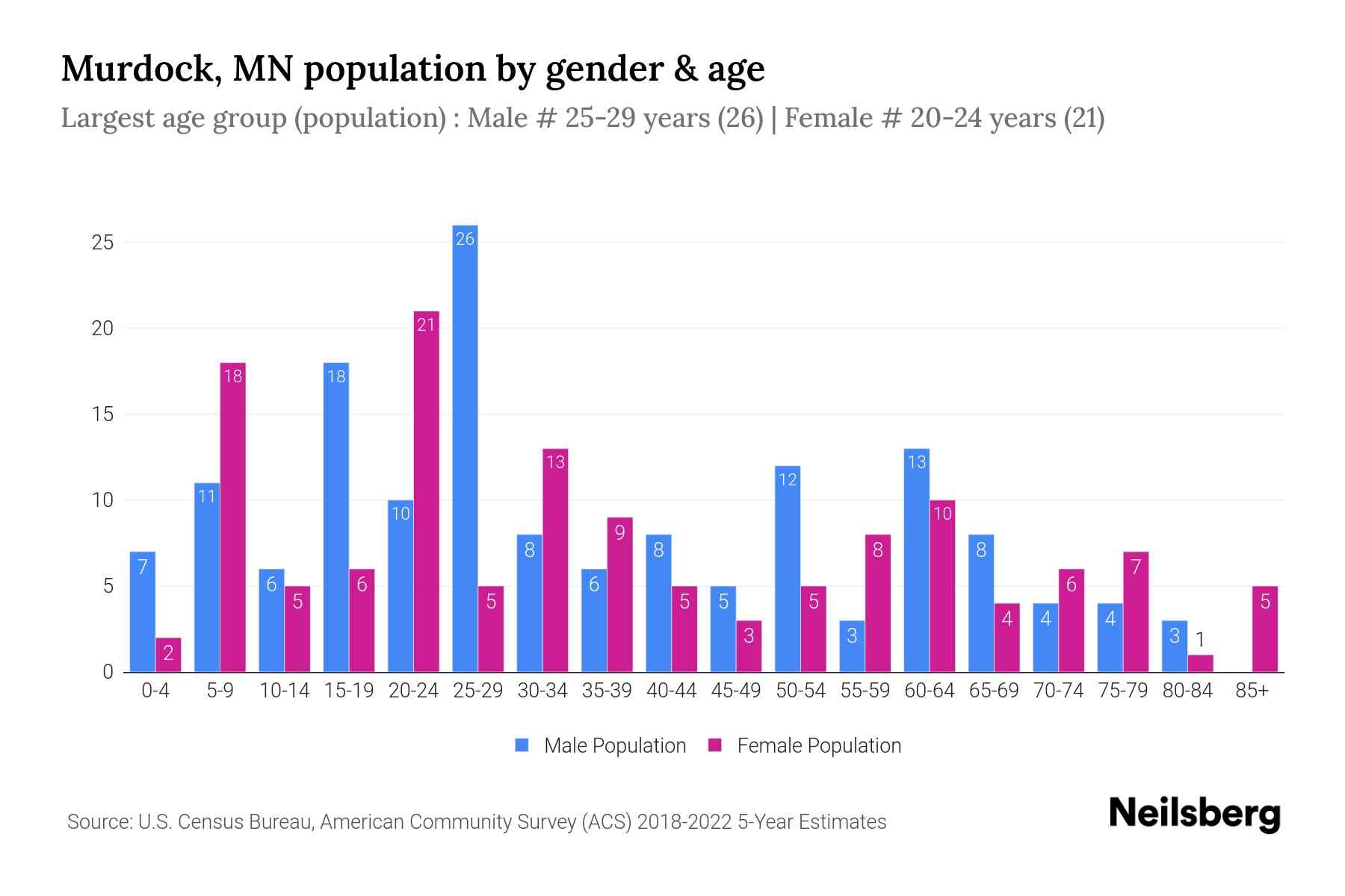 Murdock, MN Population by Gender 2024 Update Neilsberg