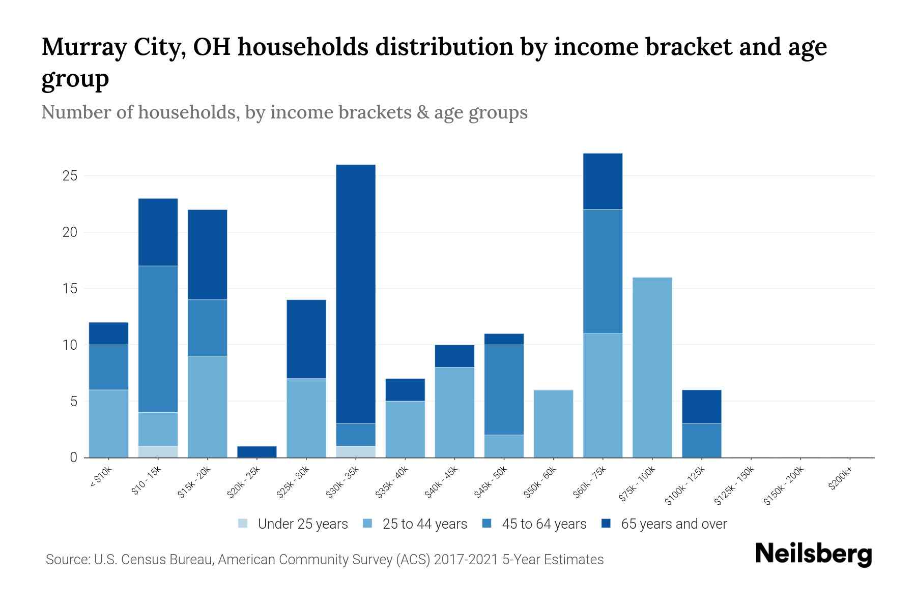 Murray City, OH Median Household By Age 2024 Update Neilsberg