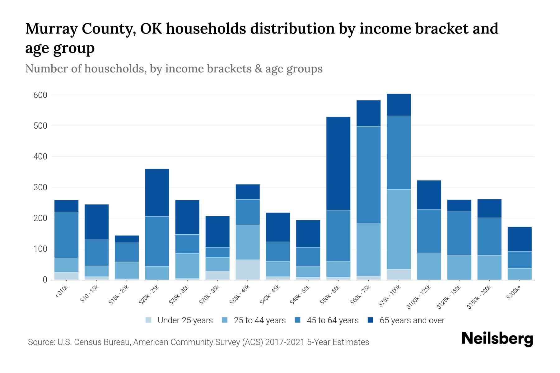 Murray County, OK Median Household By Age 2024 Update Neilsberg