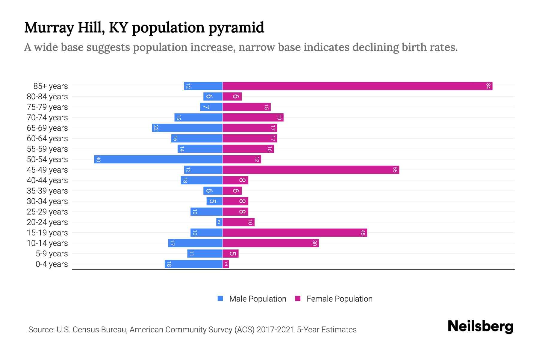 Murray Hill, KY Population by Age 2023 Murray Hill, KY Age