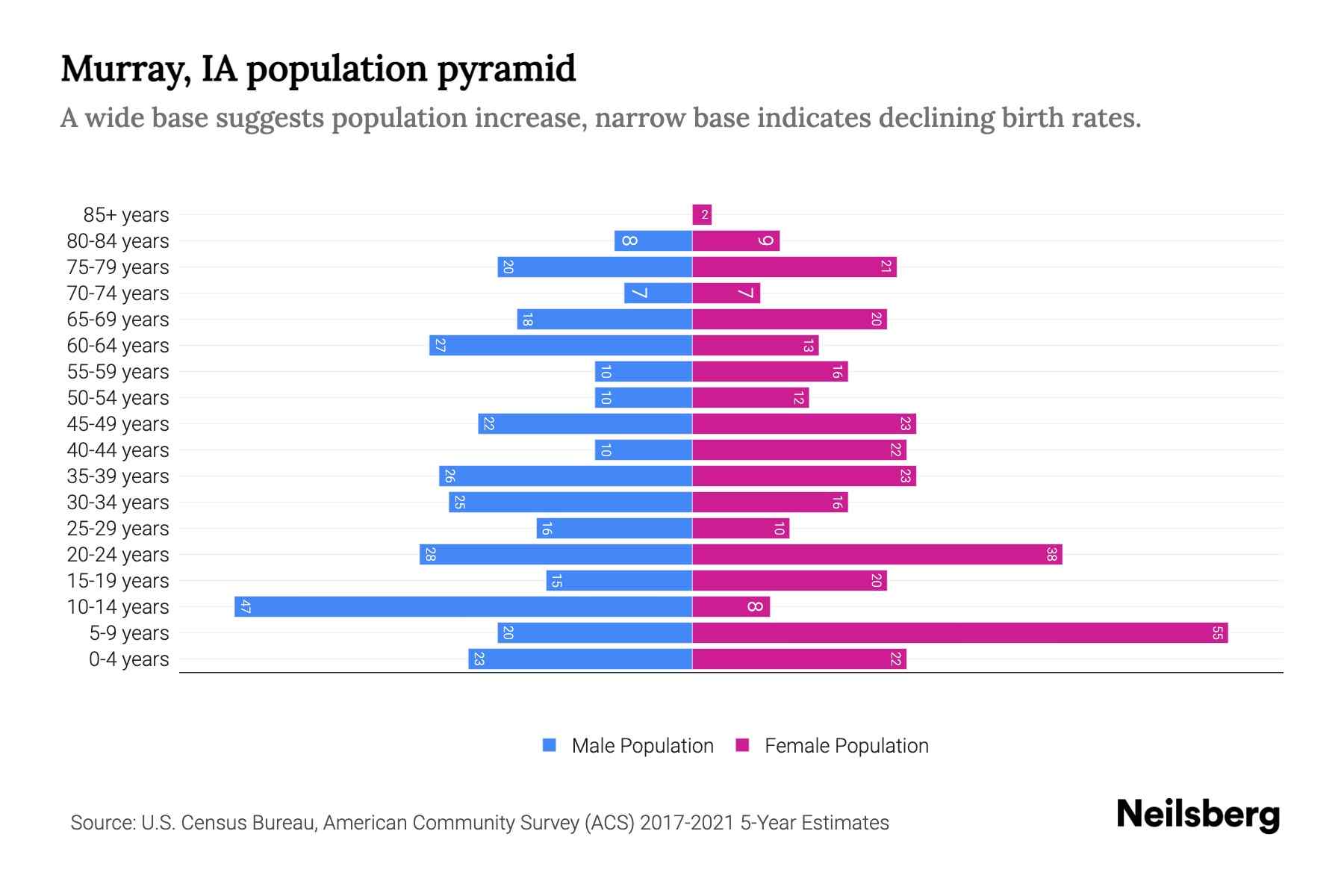 Murray, IA Population by Age 2023 Murray, IA Age Demographics Neilsberg