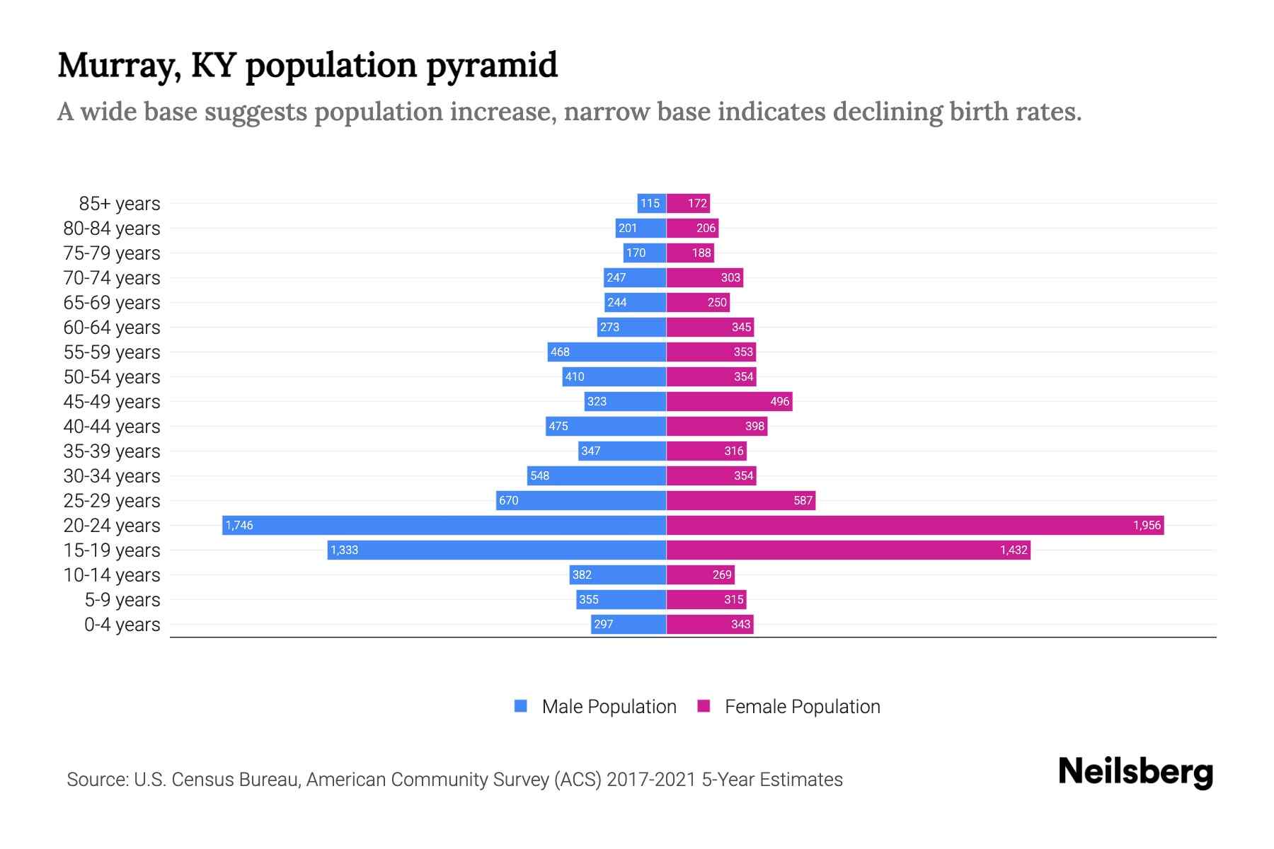 Murray, KY Population by Age 2023 Murray, KY Age Demographics Neilsberg