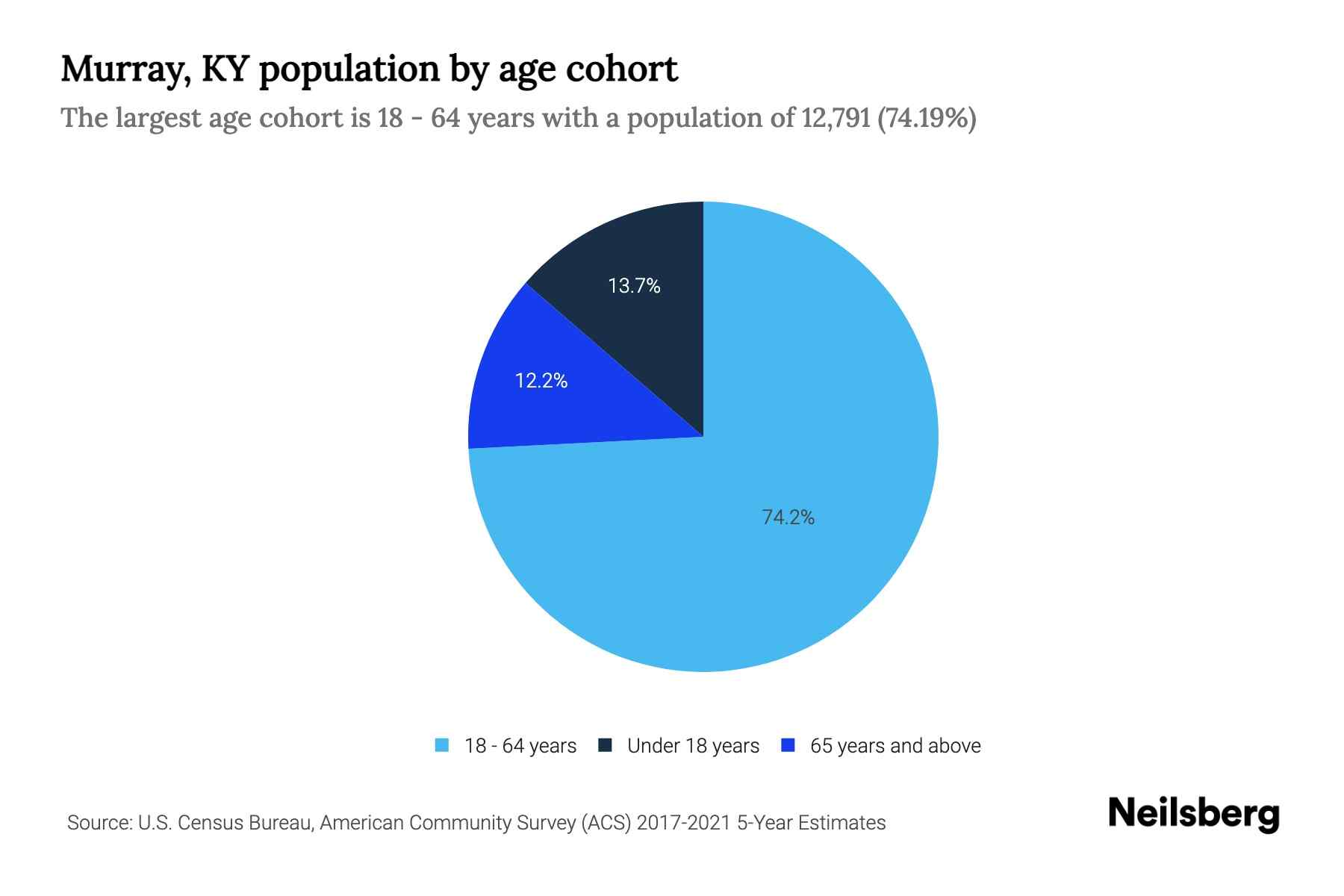 Murray, KY Population by Age 2023 Murray, KY Age Demographics Neilsberg