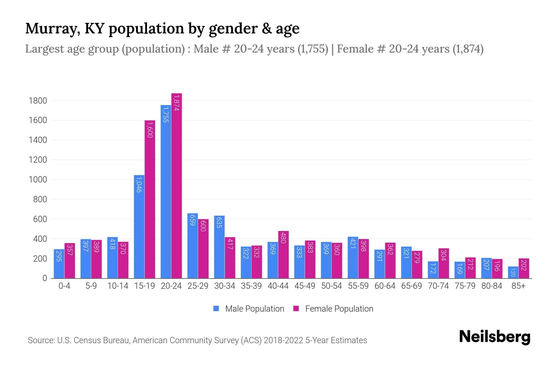 Murray, KY Population by Gender 2024 Update Neilsberg