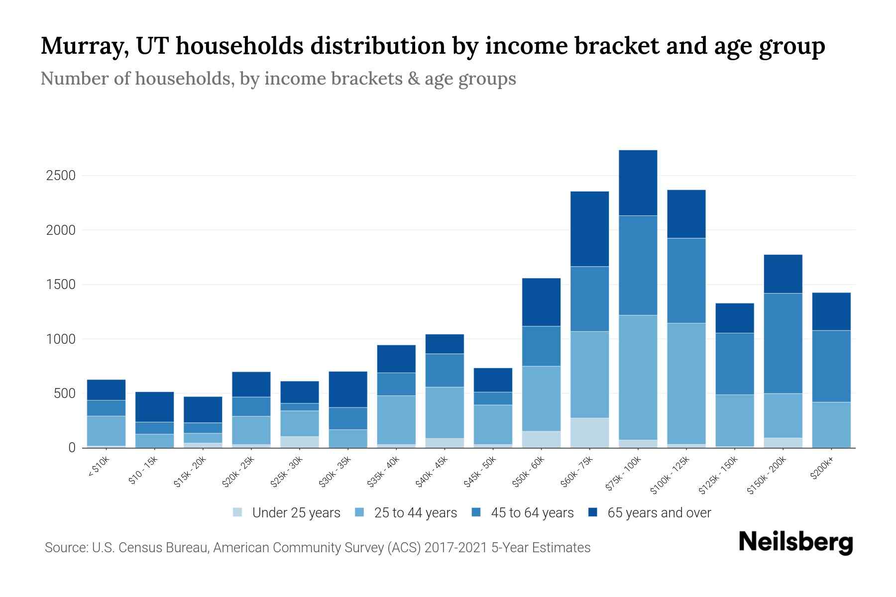 Murray, UT Median Household By Age 2024 Update Neilsberg