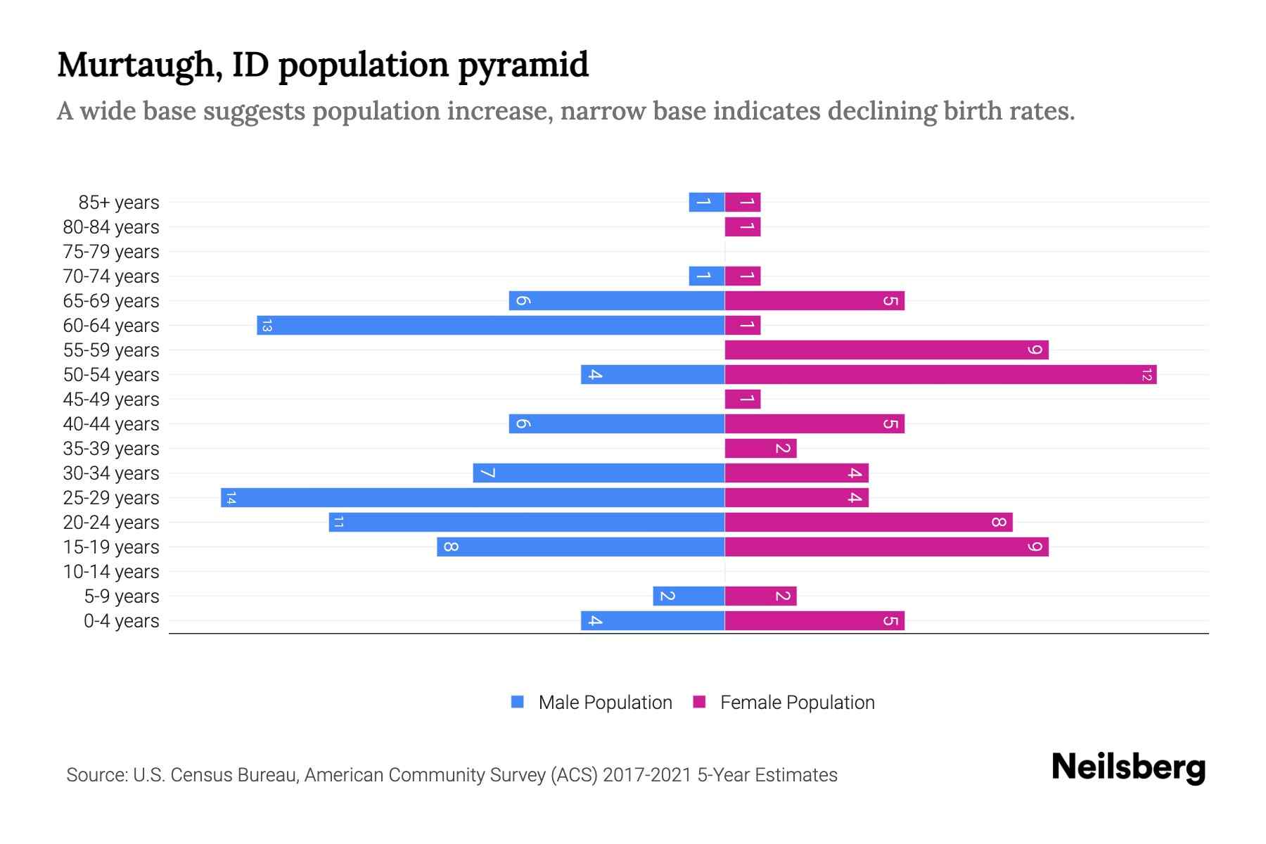 Murtaugh, ID Population by Age 2023 Murtaugh, ID Age Demographics