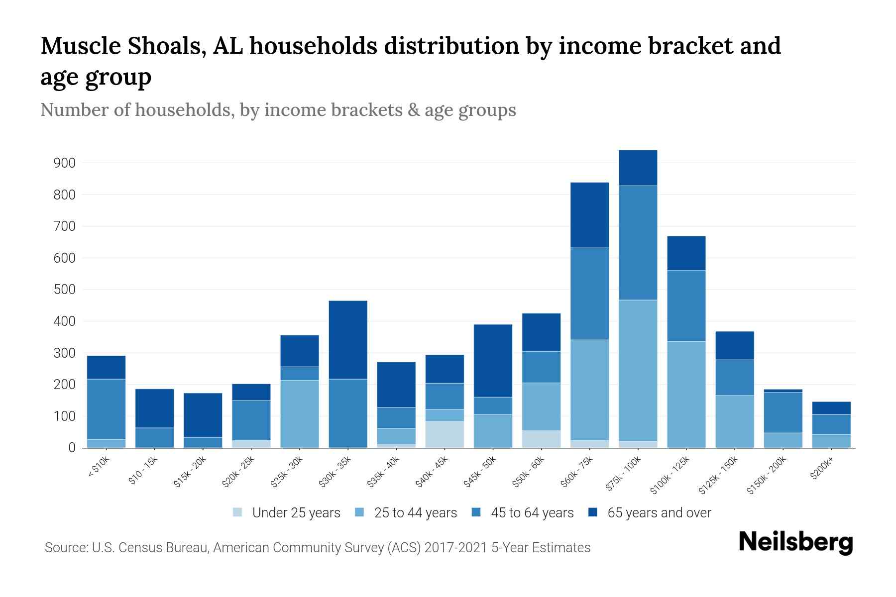 Muscle Shoals, AL Median Household By Age 2024 Update Neilsberg