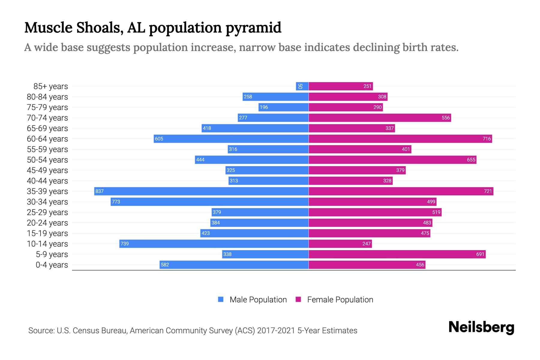 Muscle Shoals, AL Population by Age 2023 Muscle Shoals, AL Age