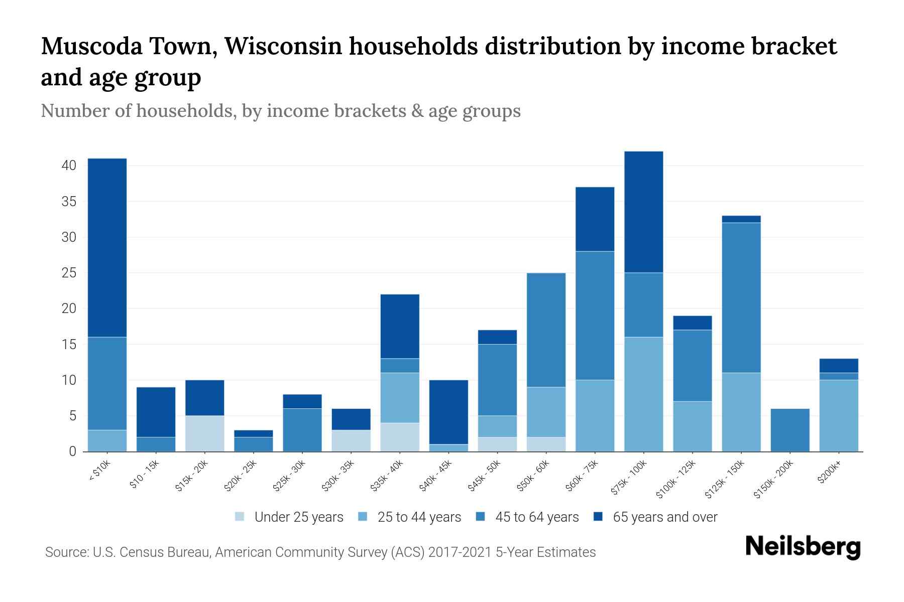 Muscoda Town, Wisconsin Median Household By Age 2023 Neilsberg