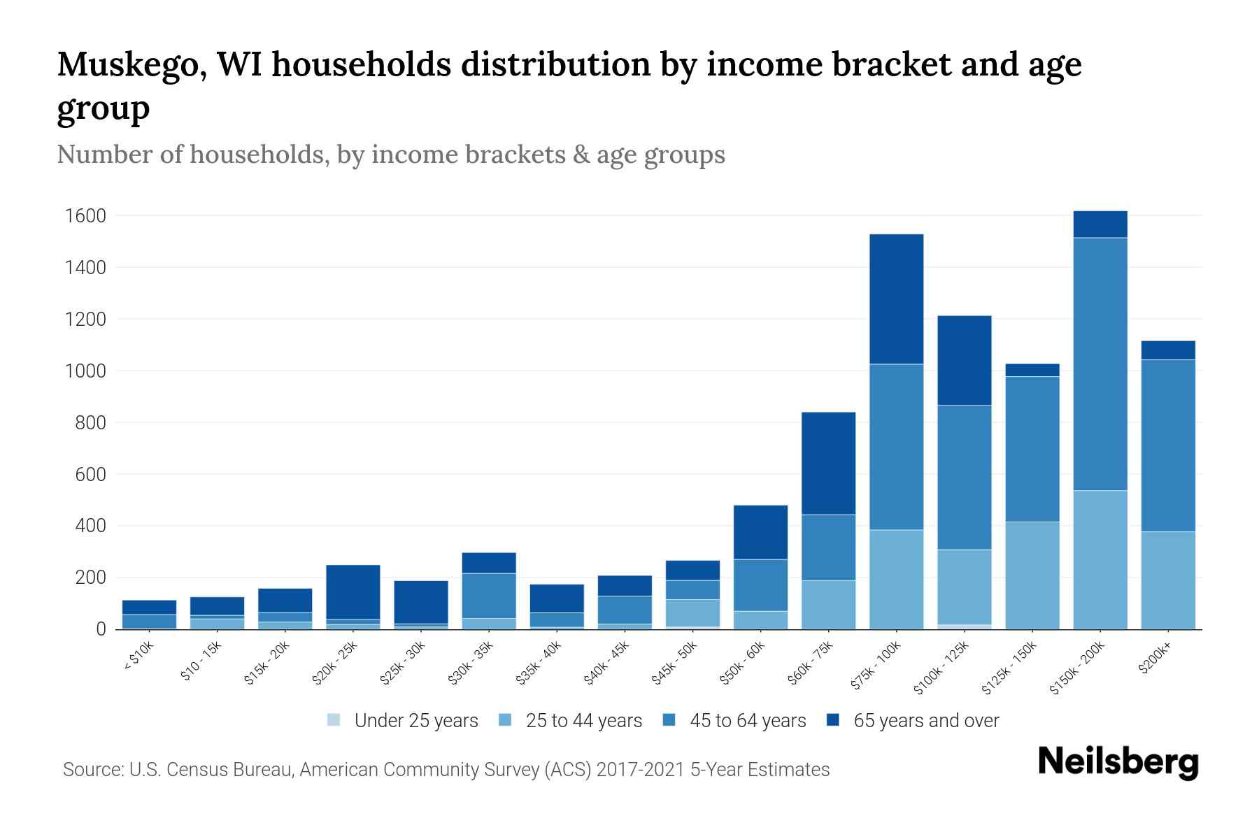 Muskego, WI Median Household By Age 2024 Update Neilsberg