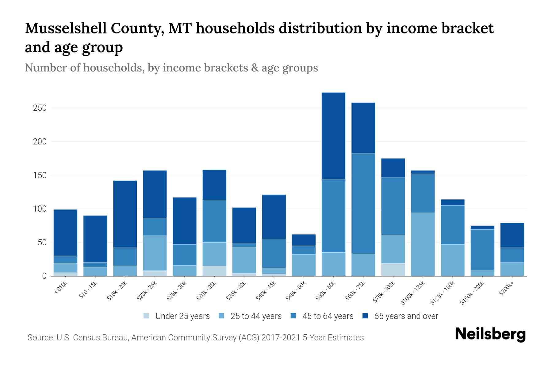 Musselshell County, MT Median Household By Age 2024 Update