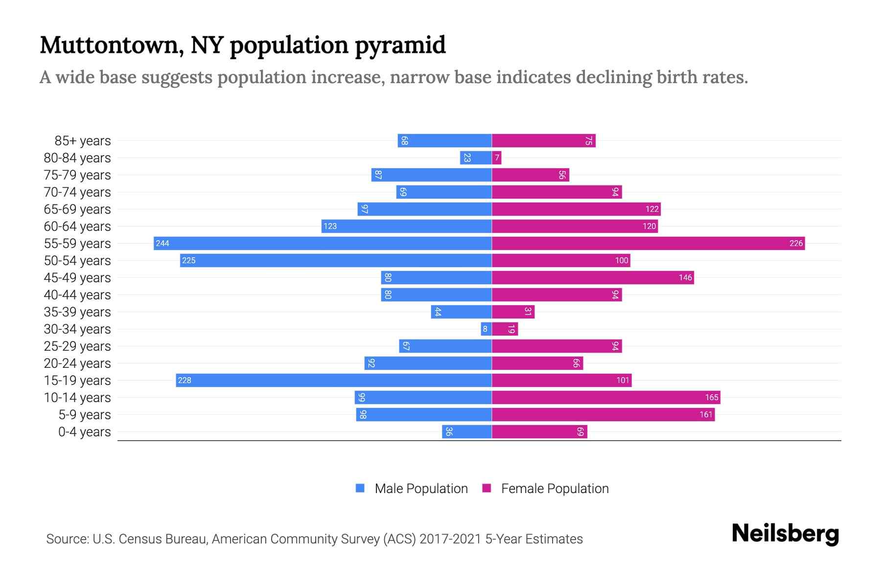 Muttontown, NY Population by Age 2023 Muttontown, NY Age Demographics