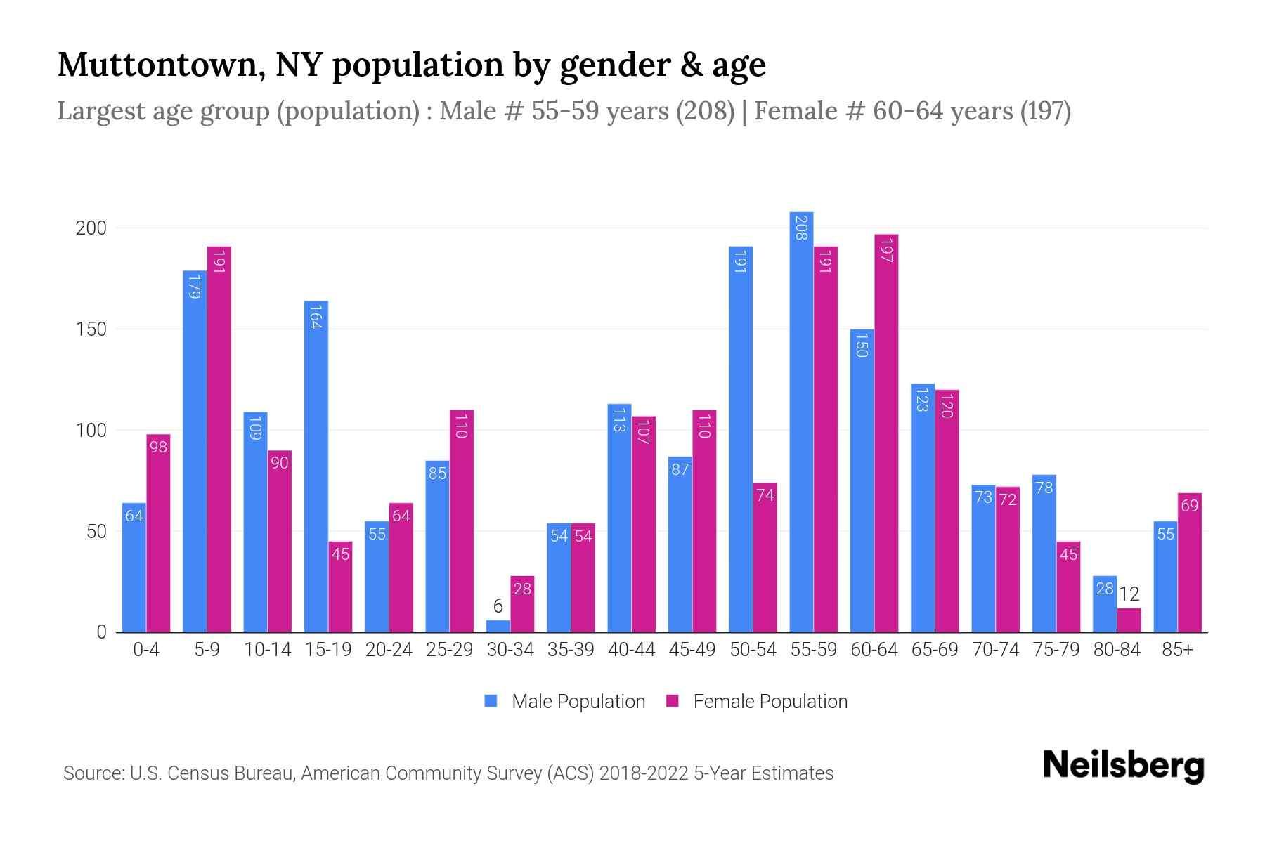 Muttontown, NY Population by Gender 2024 Update Neilsberg