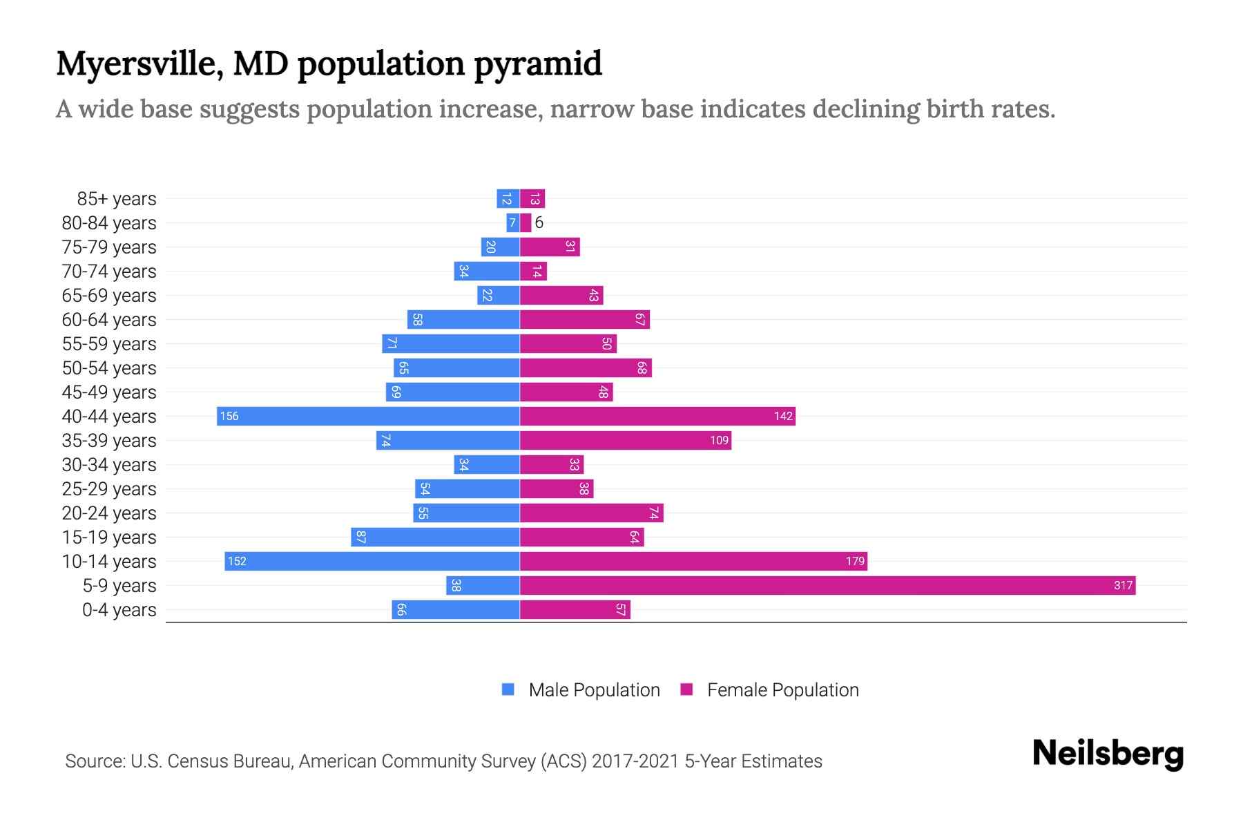 Myersville, MD Population by Age 2023 Myersville, MD Age Demographics