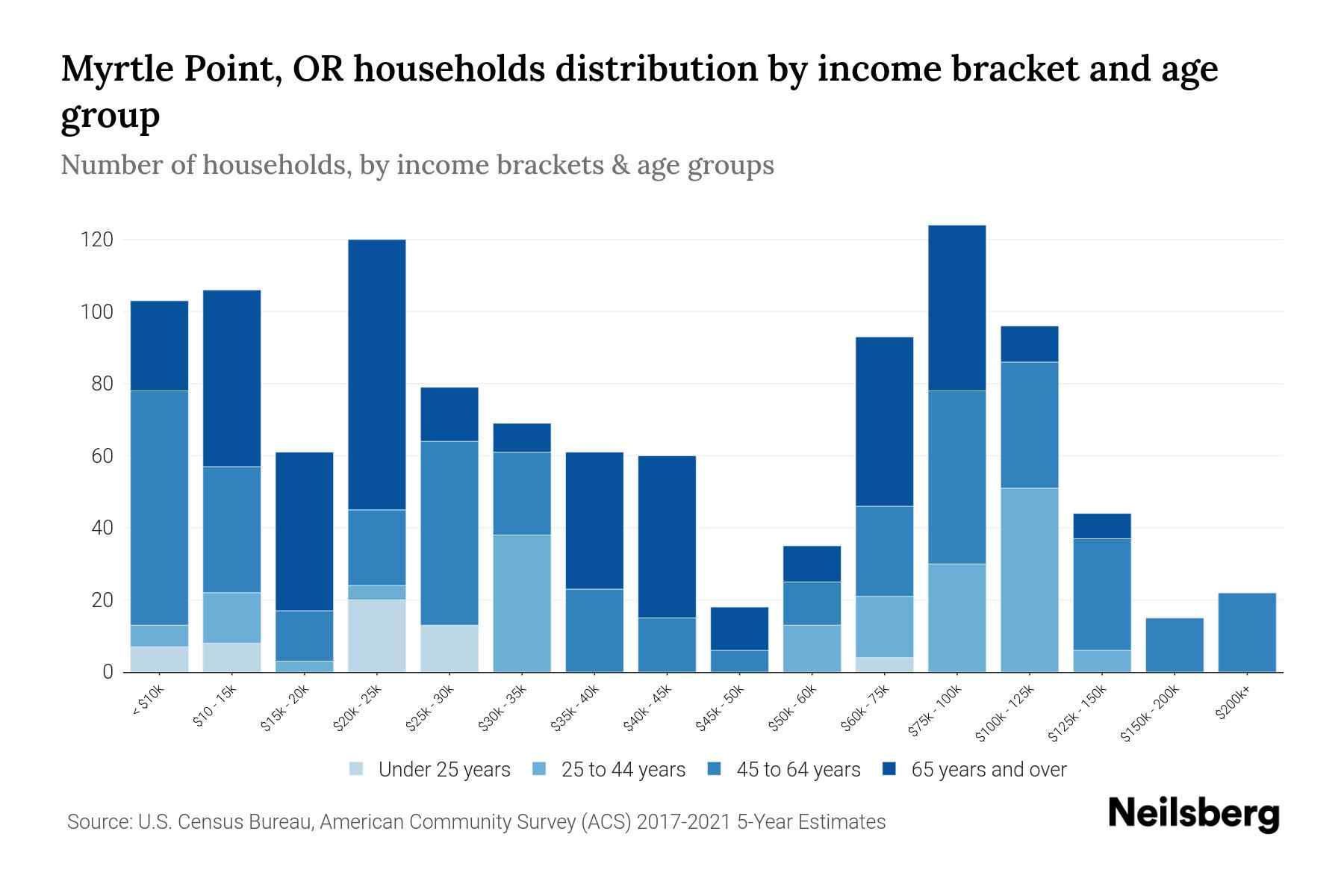 Myrtle Point, OR Median Household By Age 2023 Neilsberg