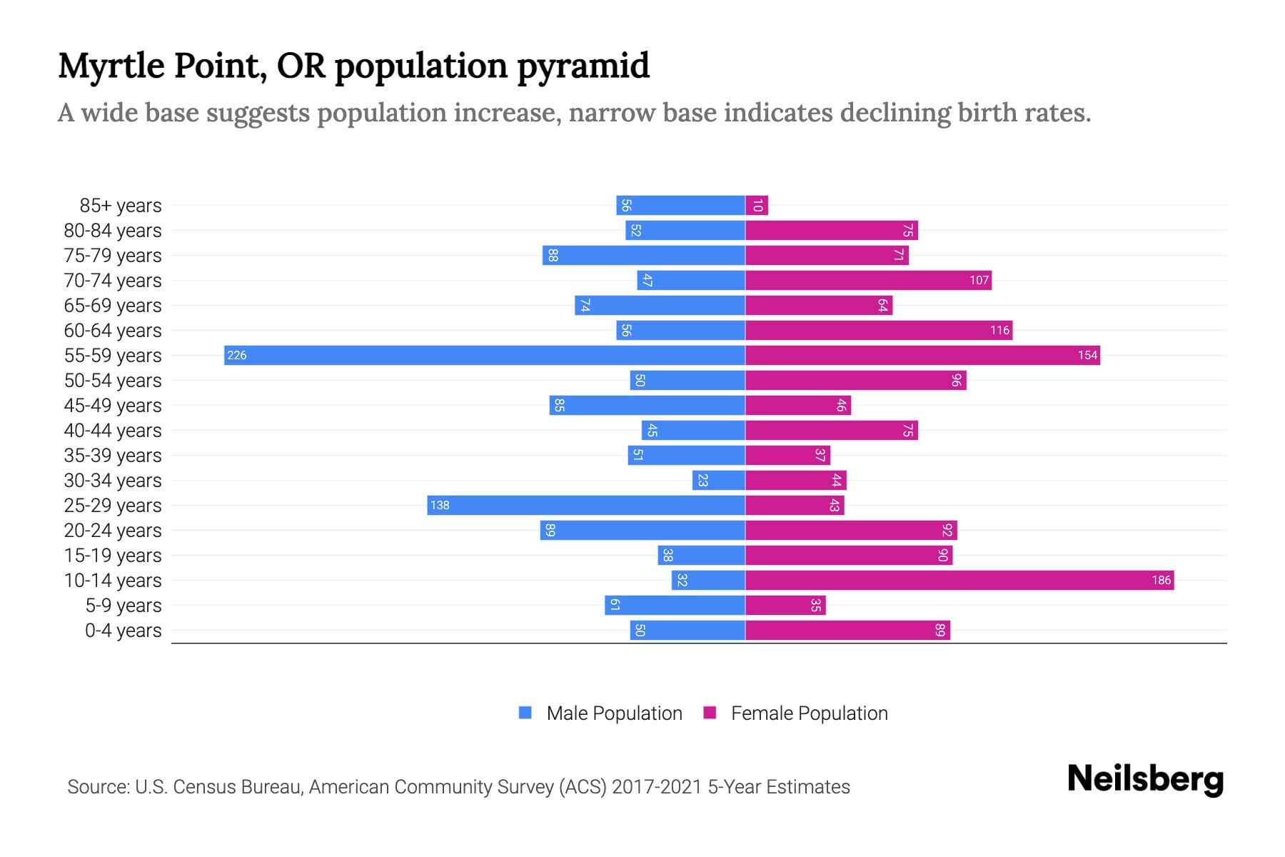 Myrtle Point, OR Population by Age 2023 Myrtle Point, OR Age