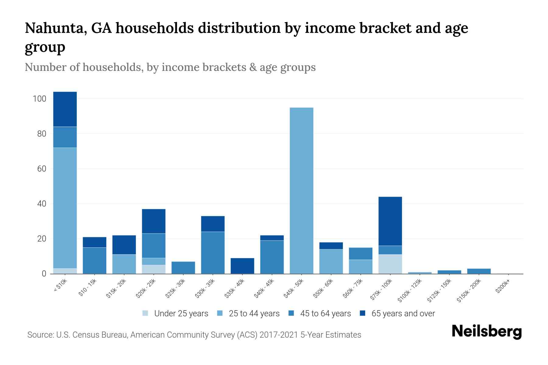 Nahunta, GA Median Household By Age 2024 Update Neilsberg