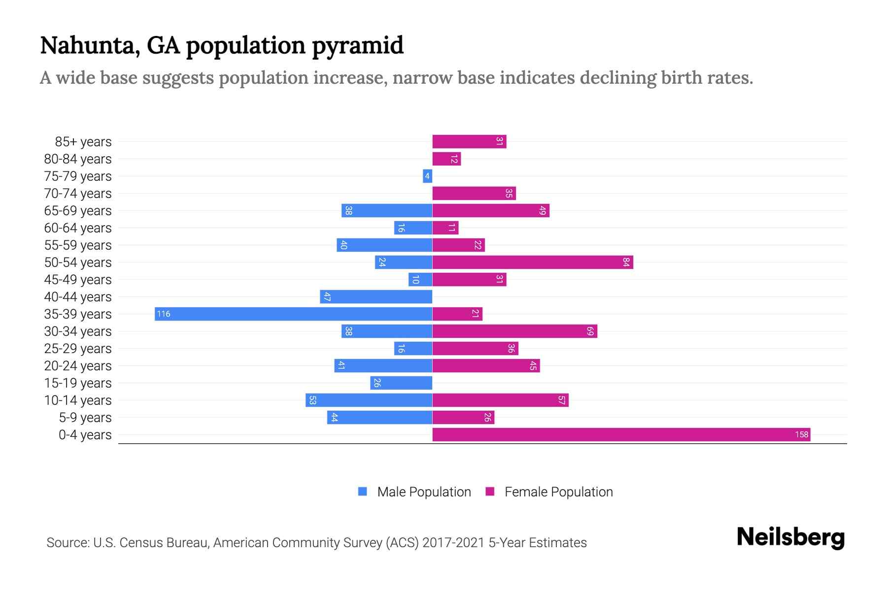 Nahunta, GA Population by Age 2023 Nahunta, GA Age Demographics Neilsberg