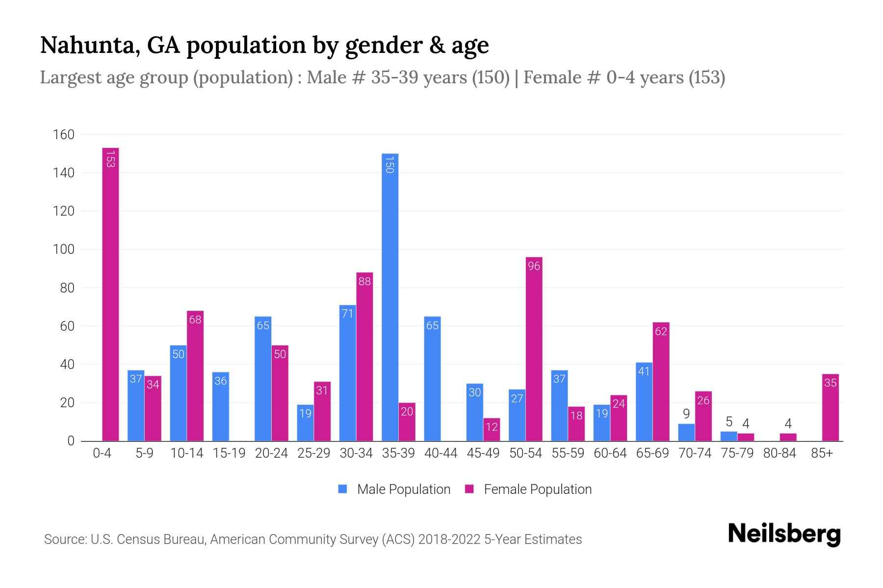 Nahunta, GA Population by Gender 2024 Update Neilsberg