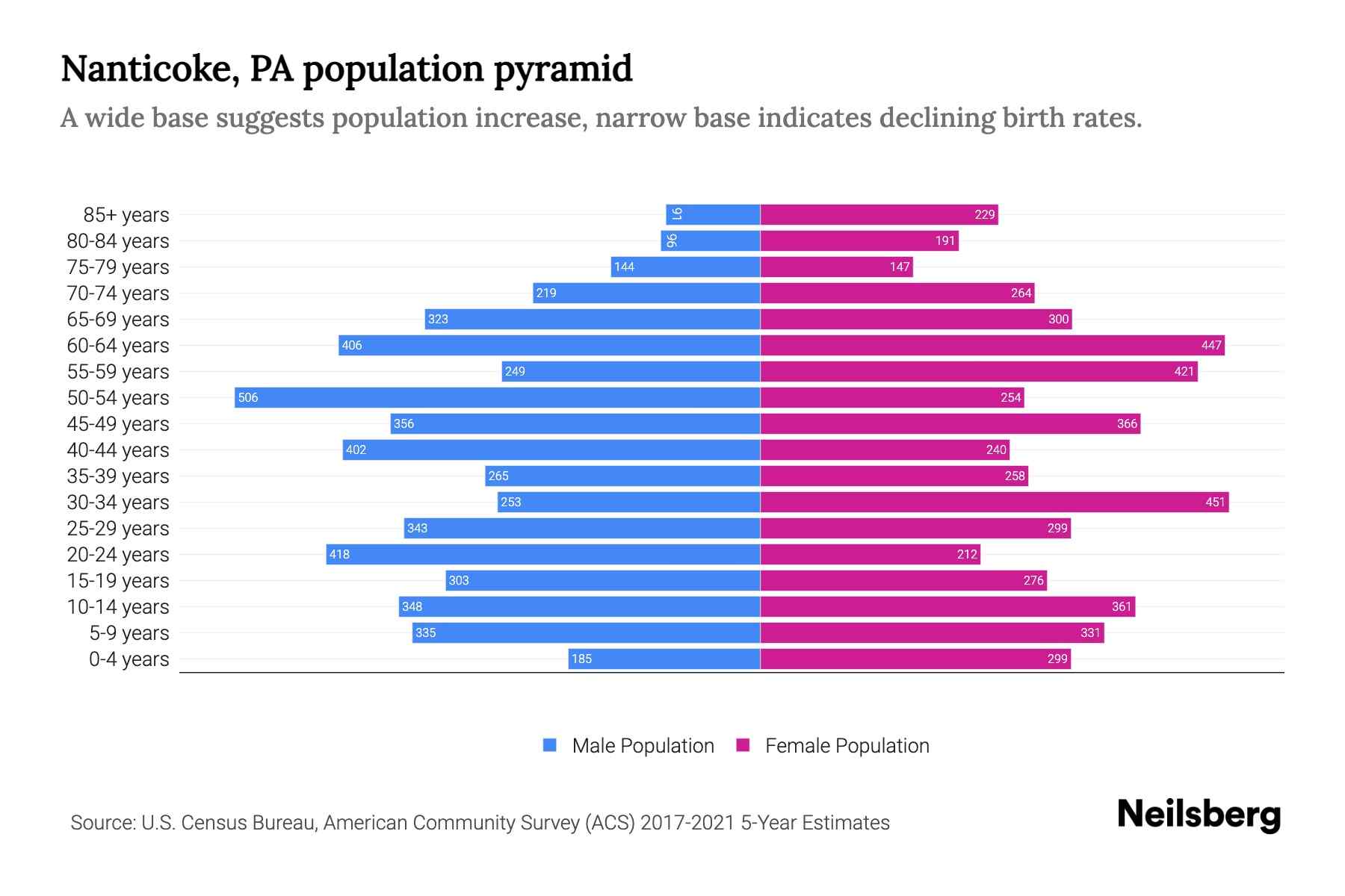 Nanticoke, PA Population by Age 2023 Nanticoke, PA Age Demographics