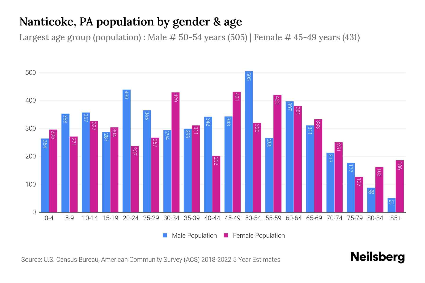 Nanticoke, PA Population by Gender 2024 Update Neilsberg